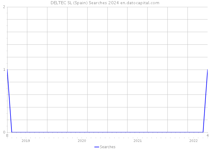DELTEC SL (Spain) Searches 2024 