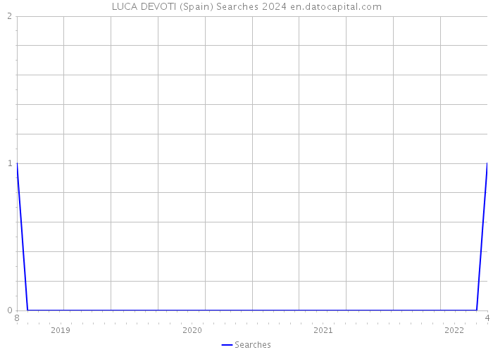 LUCA DEVOTI (Spain) Searches 2024 