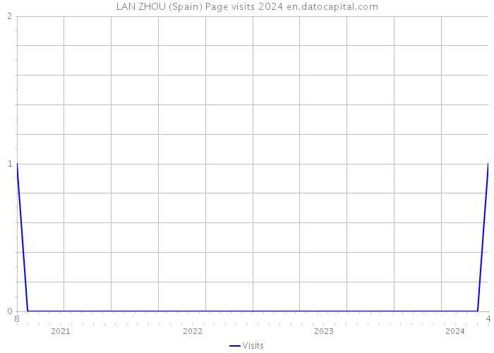 LAN ZHOU (Spain) Page visits 2024 