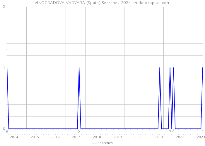 VINOGRADOVA VARVARA (Spain) Searches 2024 