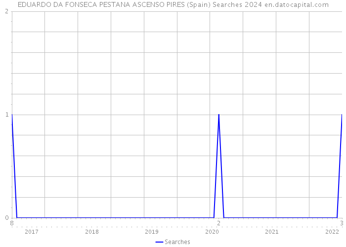 EDUARDO DA FONSECA PESTANA ASCENSO PIRES (Spain) Searches 2024 