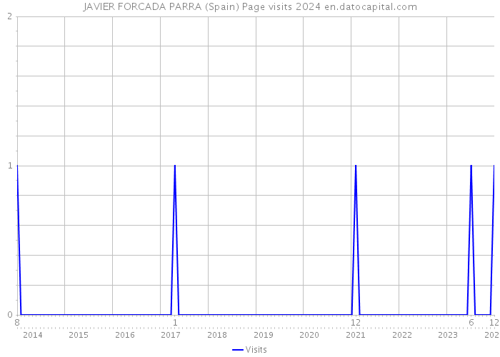 JAVIER FORCADA PARRA (Spain) Page visits 2024 