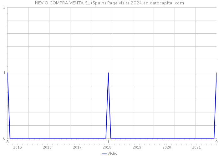 NEVIO COMPRA VENTA SL (Spain) Page visits 2024 
