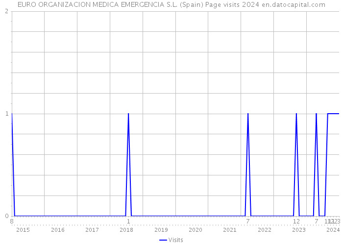 EURO ORGANIZACION MEDICA EMERGENCIA S.L. (Spain) Page visits 2024 