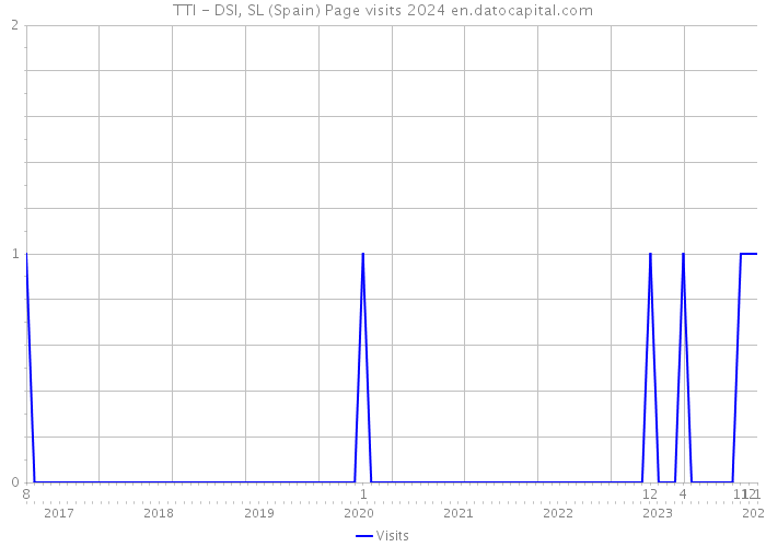 TTI - DSI, SL (Spain) Page visits 2024 