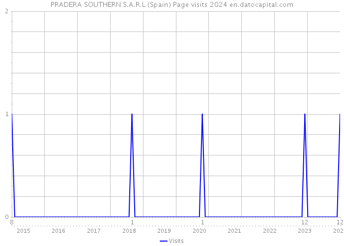 PRADERA SOUTHERN S.A.R.L (Spain) Page visits 2024 