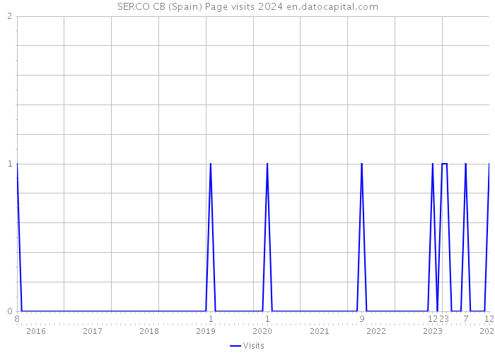 SERCO CB (Spain) Page visits 2024 