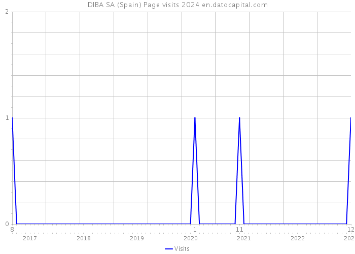 DIBA SA (Spain) Page visits 2024 