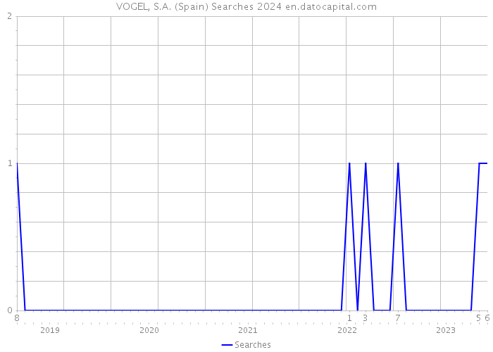 VOGEL, S.A. (Spain) Searches 2024 