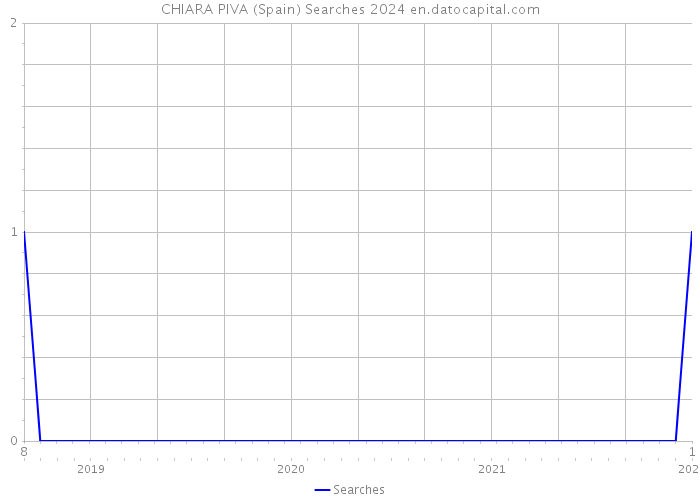 CHIARA PIVA (Spain) Searches 2024 