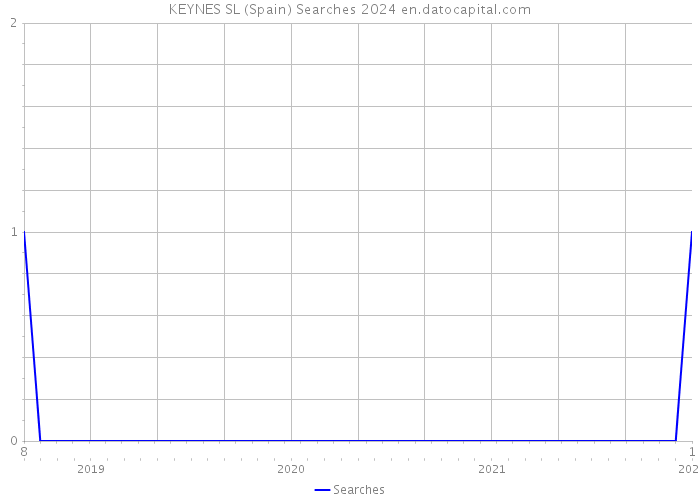 KEYNES SL (Spain) Searches 2024 