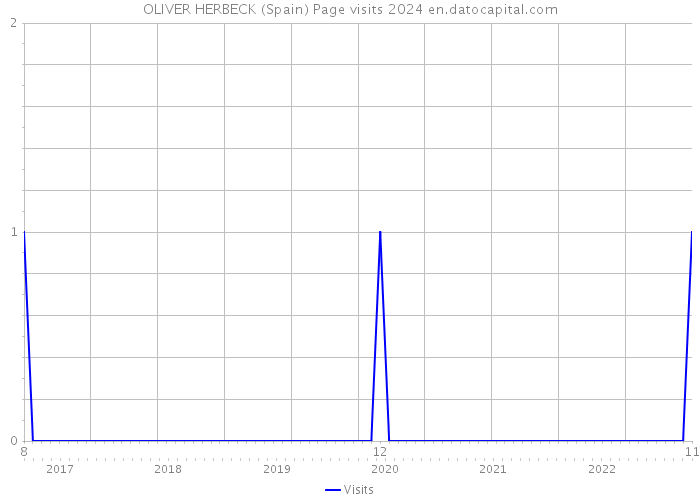 OLIVER HERBECK (Spain) Page visits 2024 