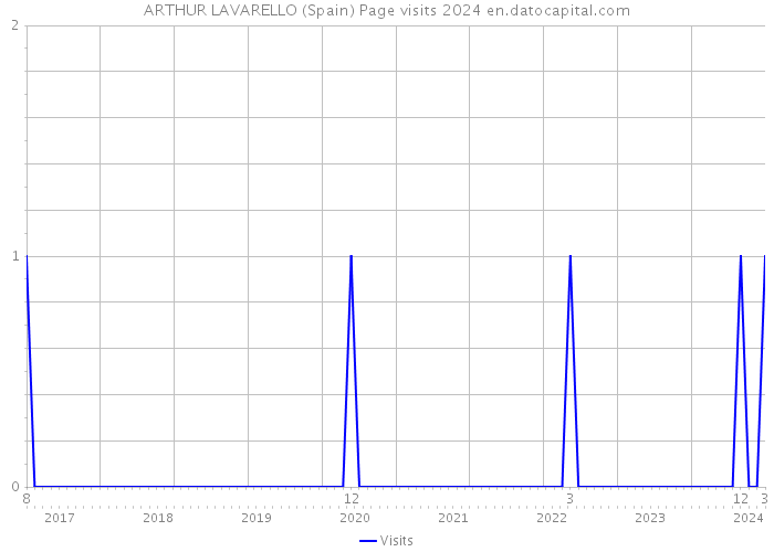 ARTHUR LAVARELLO (Spain) Page visits 2024 