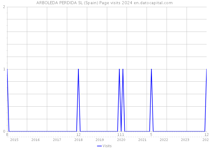 ARBOLEDA PERDIDA SL (Spain) Page visits 2024 