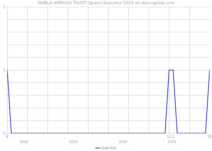 NABILA AMRIOUI TAISIT (Spain) Searches 2024 
