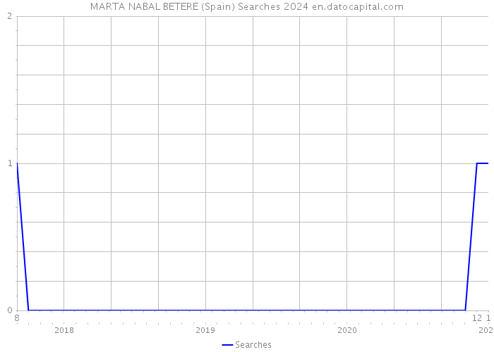 MARTA NABAL BETERE (Spain) Searches 2024 