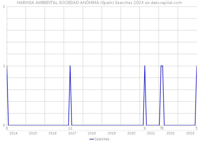 HARINSA AMBIENTAL SOCIEDAD ANÓNIMA (Spain) Searches 2024 