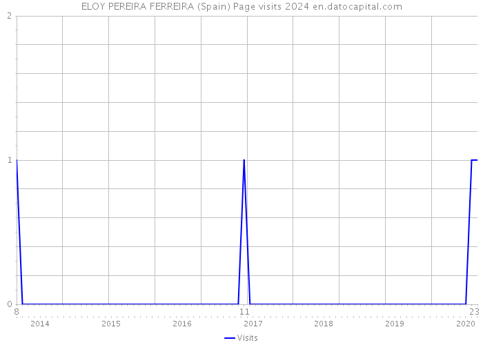 ELOY PEREIRA FERREIRA (Spain) Page visits 2024 