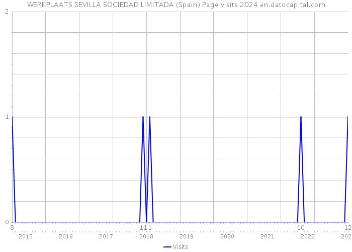 WERKPLAATS SEVILLA SOCIEDAD LIMITADA (Spain) Page visits 2024 