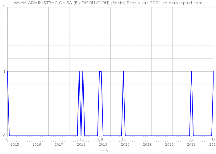 WAHA ADMINISTRACION SA (EN DISOLUCION) (Spain) Page visits 2024 