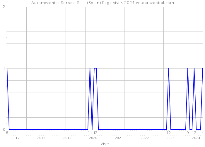 Automecanica Sorbas, S.L.L (Spain) Page visits 2024 