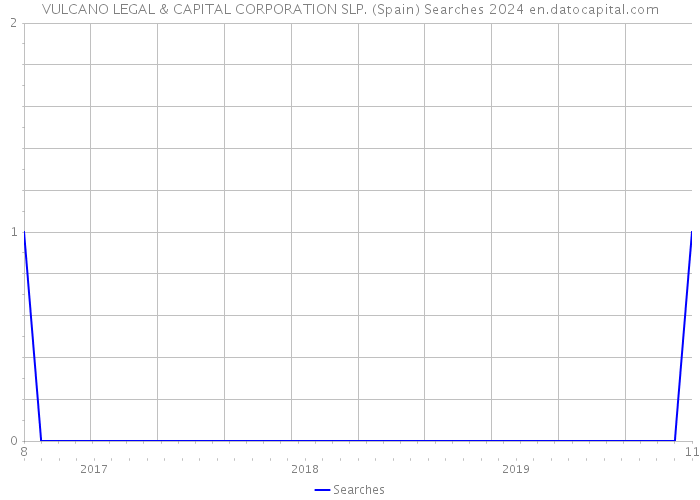 VULCANO LEGAL & CAPITAL CORPORATION SLP. (Spain) Searches 2024 