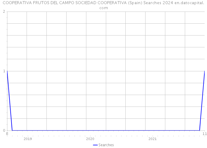 COOPERATIVA FRUTOS DEL CAMPO SOCIEDAD COOPERATIVA (Spain) Searches 2024 