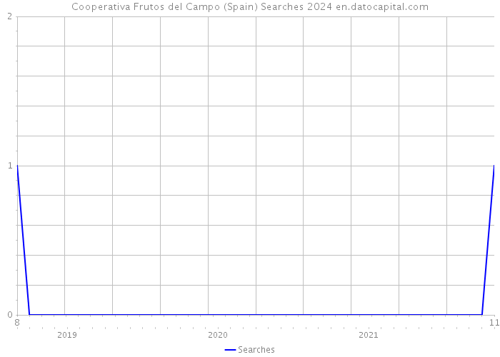 Cooperativa Frutos del Campo (Spain) Searches 2024 