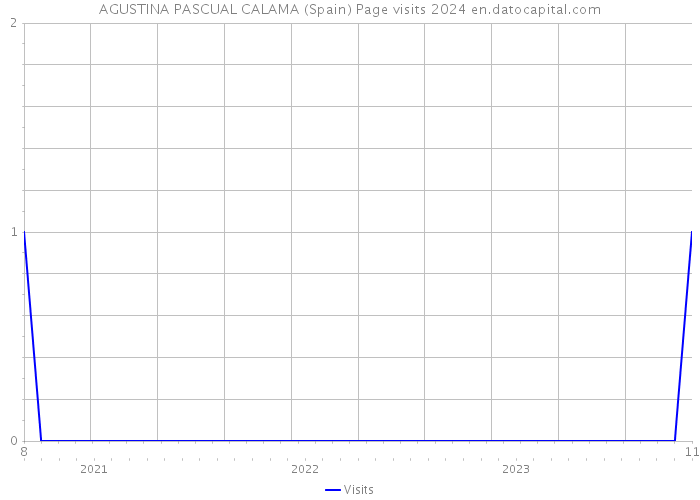 AGUSTINA PASCUAL CALAMA (Spain) Page visits 2024 