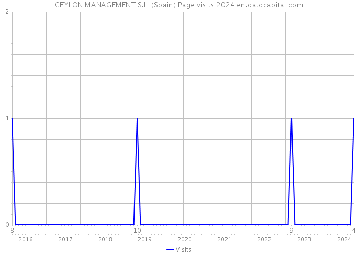 CEYLON MANAGEMENT S.L. (Spain) Page visits 2024 