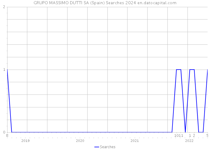 GRUPO MASSIMO DUTTI SA (Spain) Searches 2024 