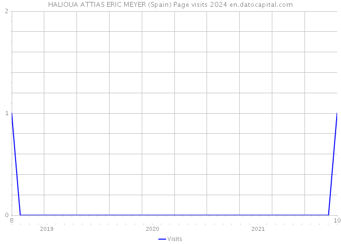 HALIOUA ATTIAS ERIC MEYER (Spain) Page visits 2024 