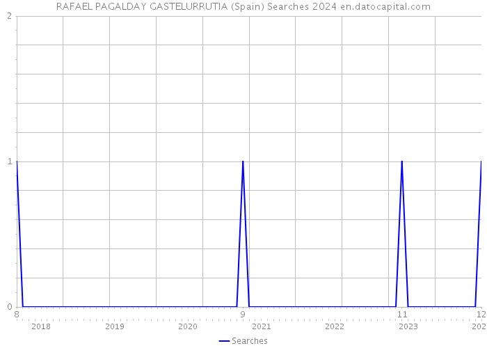 RAFAEL PAGALDAY GASTELURRUTIA (Spain) Searches 2024 