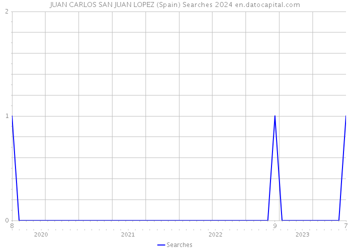 JUAN CARLOS SAN JUAN LOPEZ (Spain) Searches 2024 