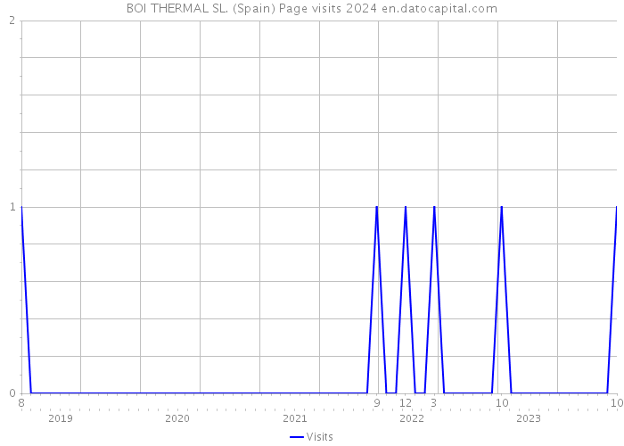 BOI THERMAL SL. (Spain) Page visits 2024 