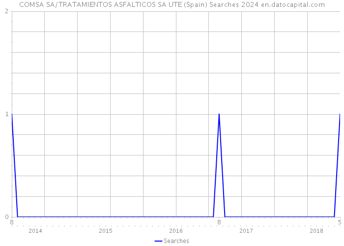 COMSA SA/TRATAMIENTOS ASFALTICOS SA UTE (Spain) Searches 2024 