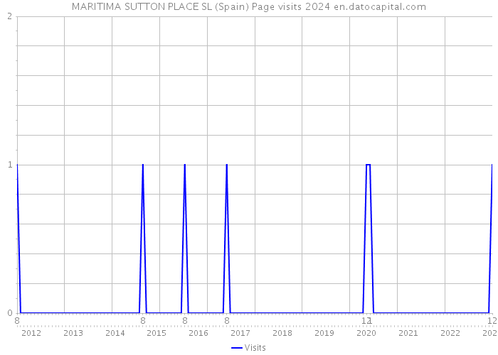 MARITIMA SUTTON PLACE SL (Spain) Page visits 2024 