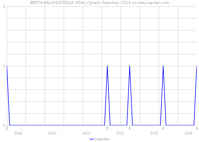 BERTA BALANZATEGUI VIDAL (Spain) Searches 2024 