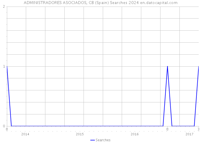 ADMINISTRADORES ASOCIADOS, CB (Spain) Searches 2024 