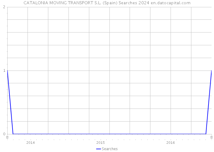 CATALONIA MOVING TRANSPORT S.L. (Spain) Searches 2024 