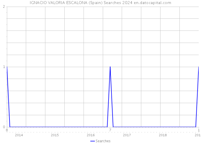 IGNACIO VALORIA ESCALONA (Spain) Searches 2024 