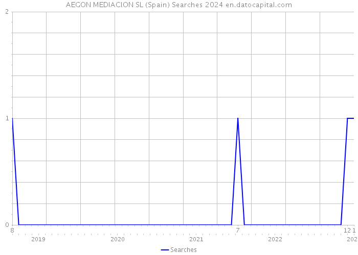 AEGON MEDIACION SL (Spain) Searches 2024 