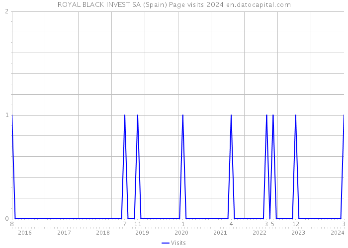 ROYAL BLACK INVEST SA (Spain) Page visits 2024 