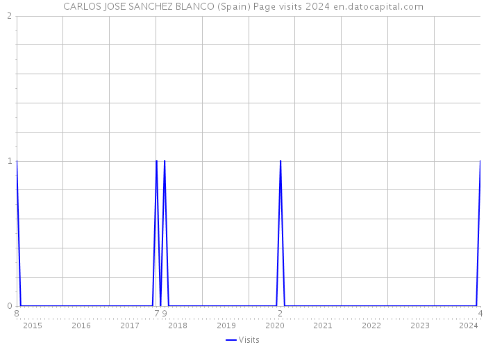 CARLOS JOSE SANCHEZ BLANCO (Spain) Page visits 2024 