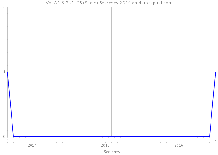 VALOR & PUPI CB (Spain) Searches 2024 