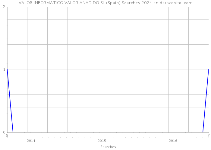 VALOR INFORMATICO VALOR ANADIDO SL (Spain) Searches 2024 
