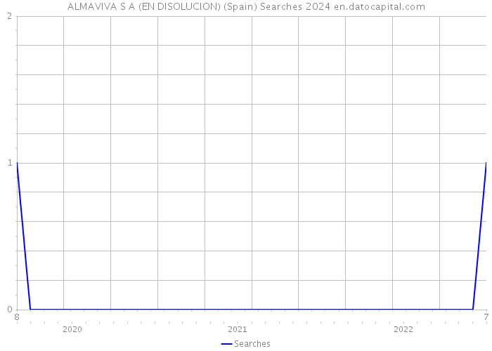 ALMAVIVA S A (EN DISOLUCION) (Spain) Searches 2024 
