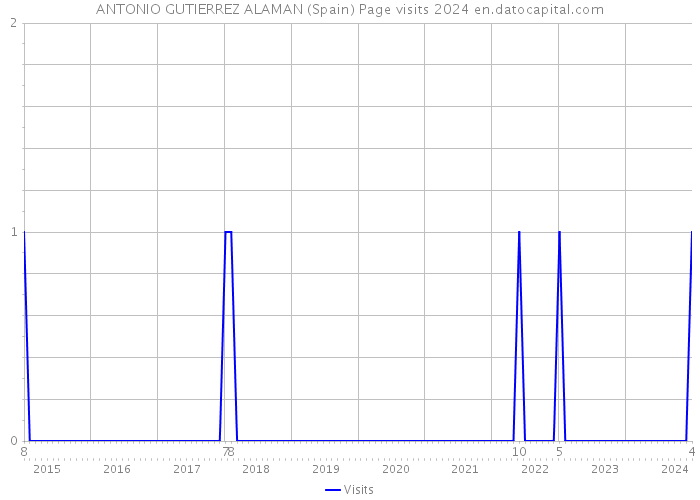 ANTONIO GUTIERREZ ALAMAN (Spain) Page visits 2024 