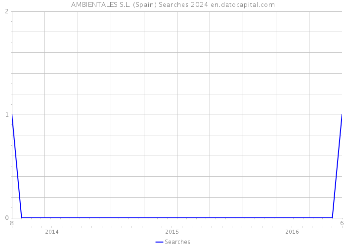AMBIENTALES S.L. (Spain) Searches 2024 