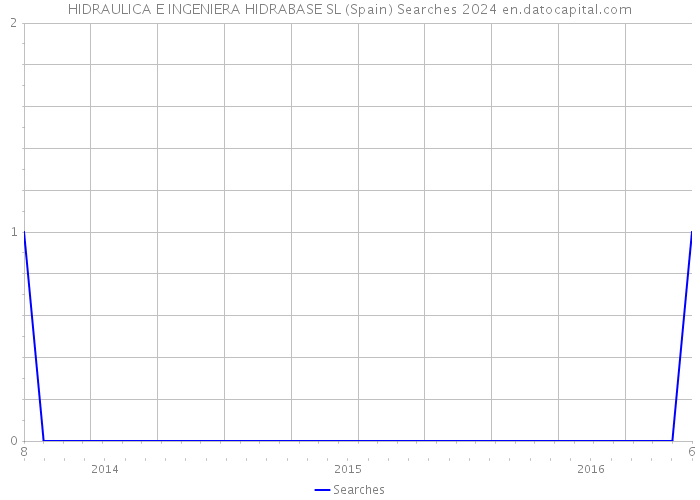 HIDRAULICA E INGENIERA HIDRABASE SL (Spain) Searches 2024 